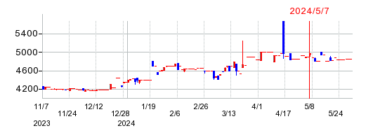 カネソウの株価チャート